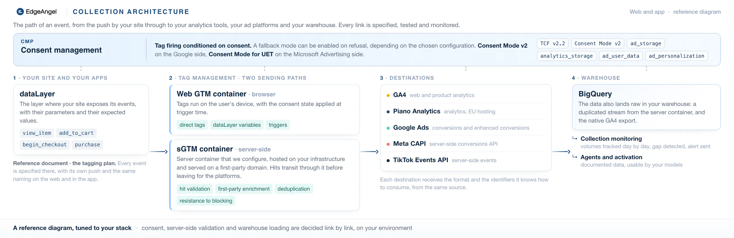 The path of an event: dataLayer, web and server GTM containers, destinations, warehouse