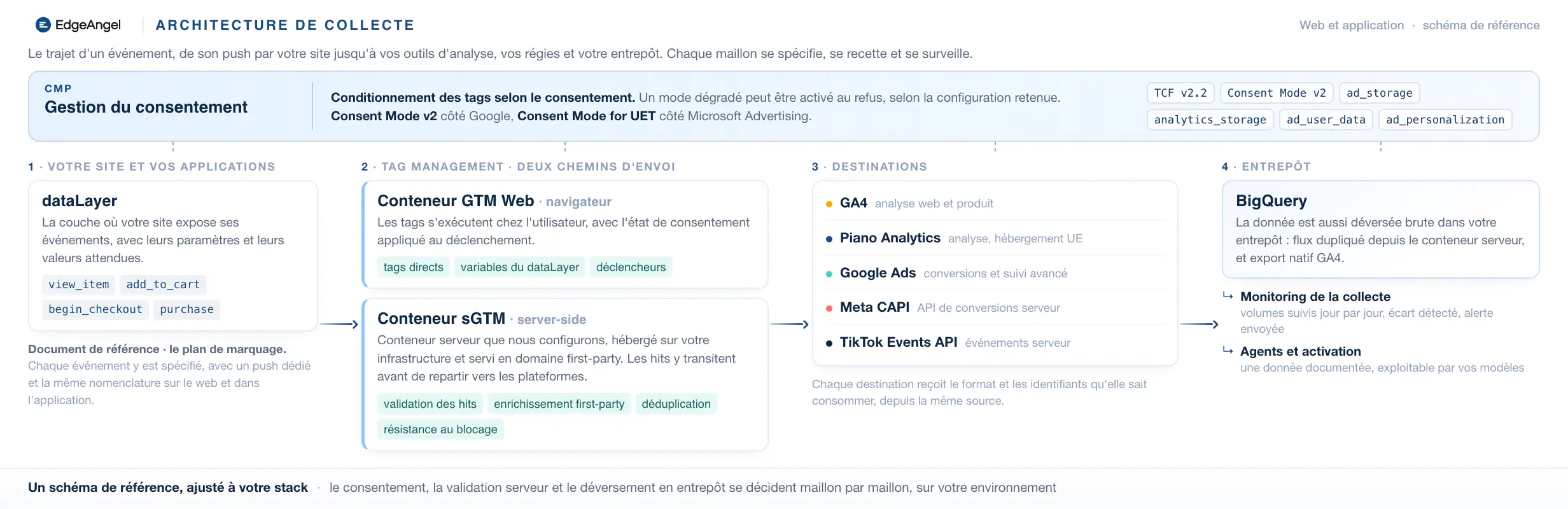 Le trajet d'un événement : dataLayer, conteneurs GTM Web et serveur, destinations, entrepôt