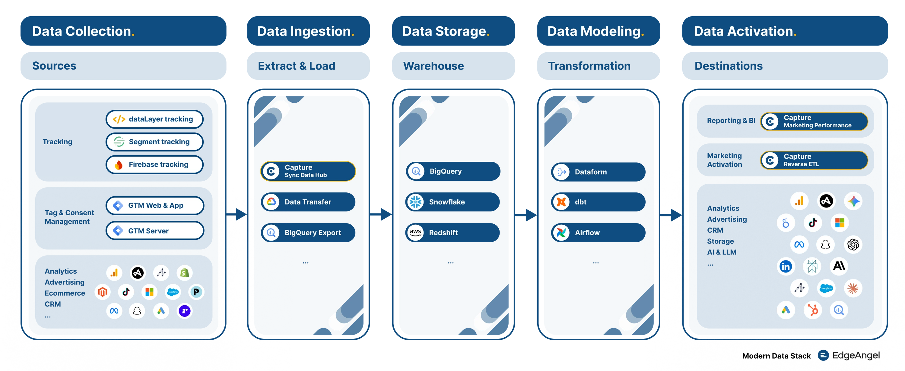Modern Data Stack Architecture