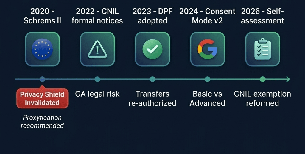 GDPR and Analytics regulatory timeline: from Schrems II (2020) to CNIL self-assessment (2026)