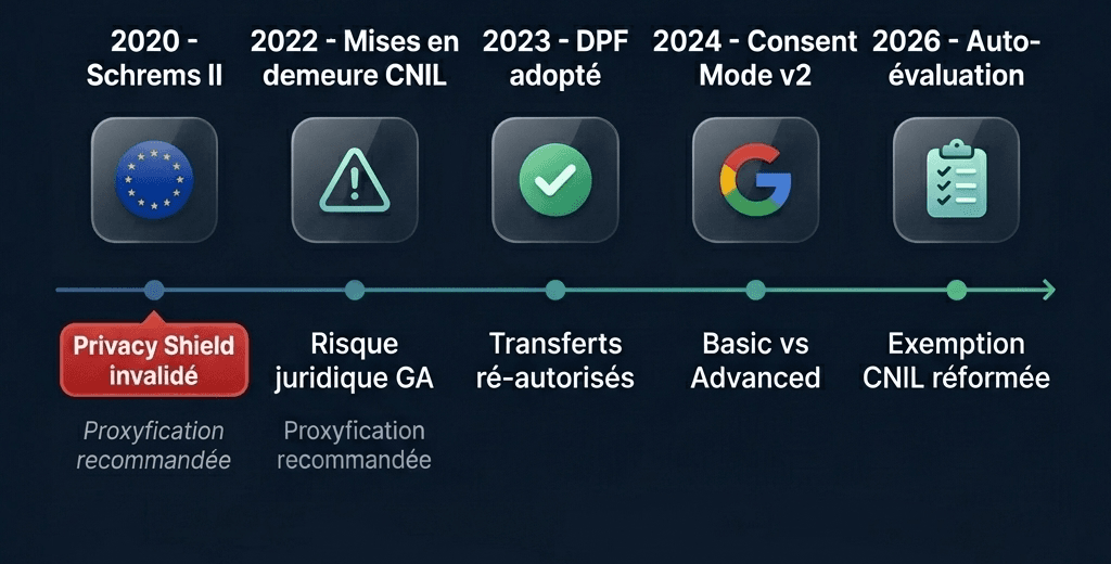 Frise chronologique RGPD et Analytics : de Schrems II (2020) à l'auto-évaluation CNIL (2026)